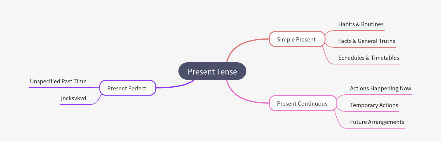 Mastering Present Tense Grammar: A Comprehensive Guide