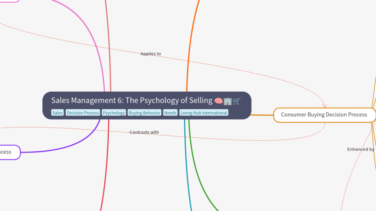 Sales Management 6: The Psychology of Selling