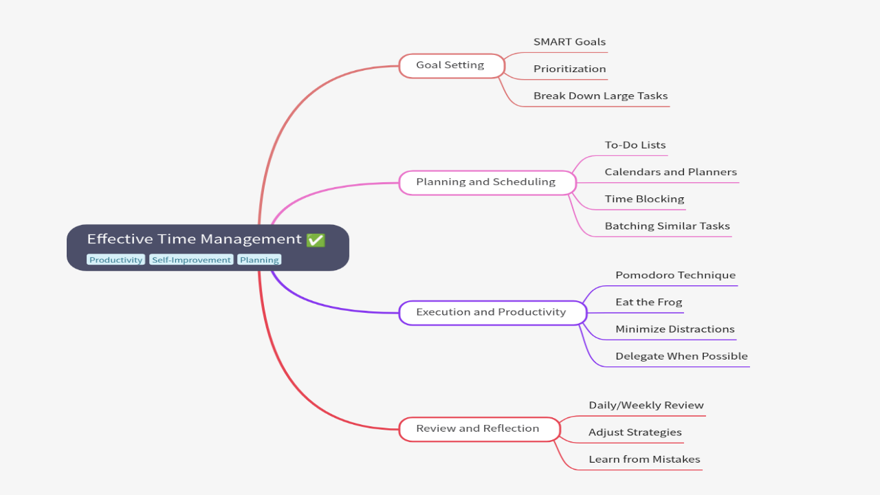 Effective Time Management