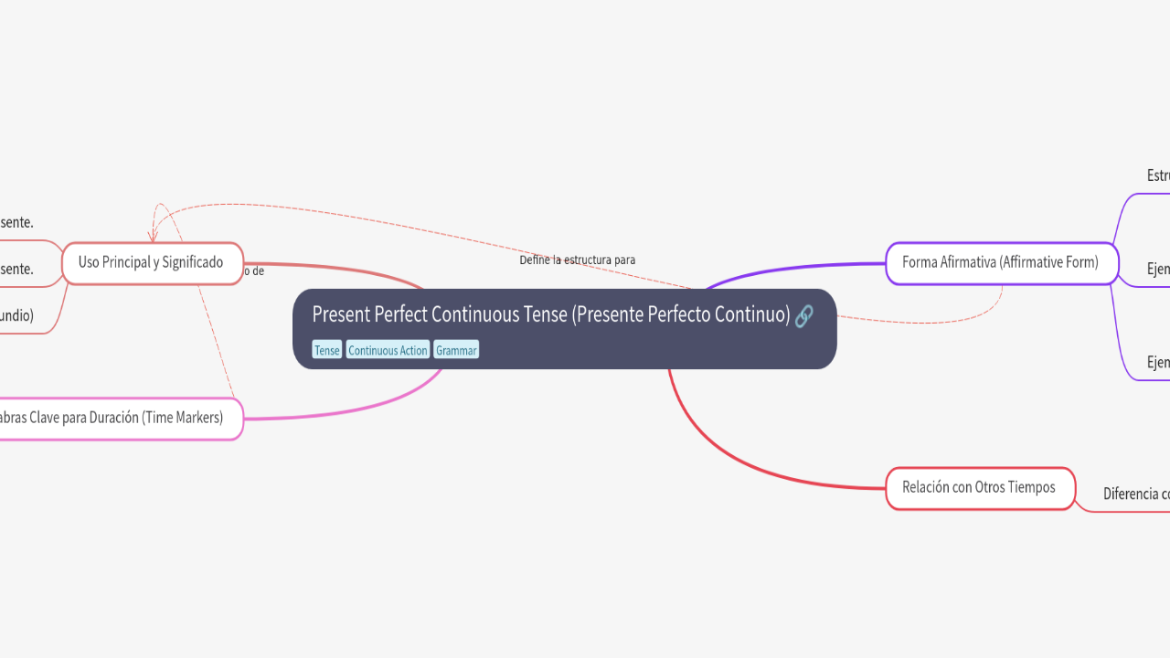 Mind Map:Present Perfect Continuous Tense (Presente Perfecto Continuo) ...