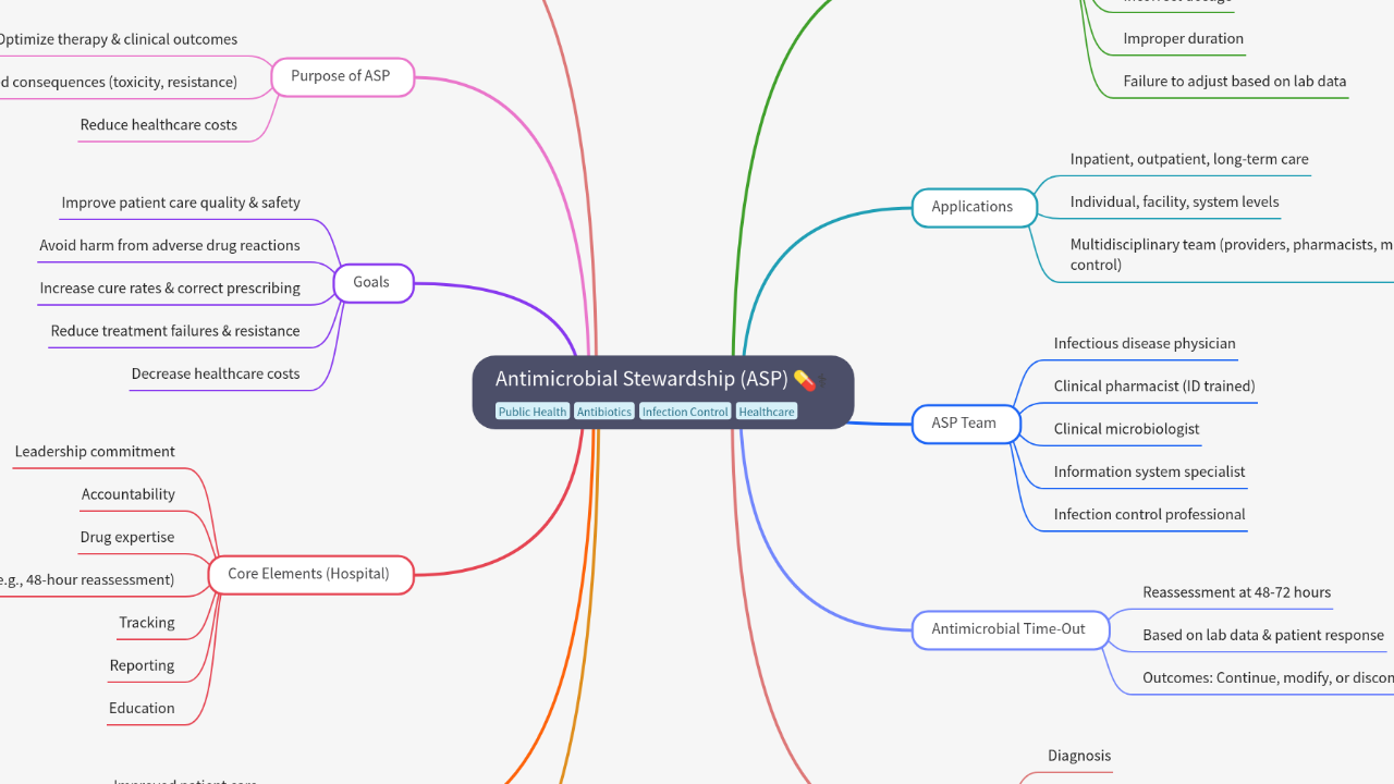 Mind Map:Antimicrobial Stewardship (ASP) ...