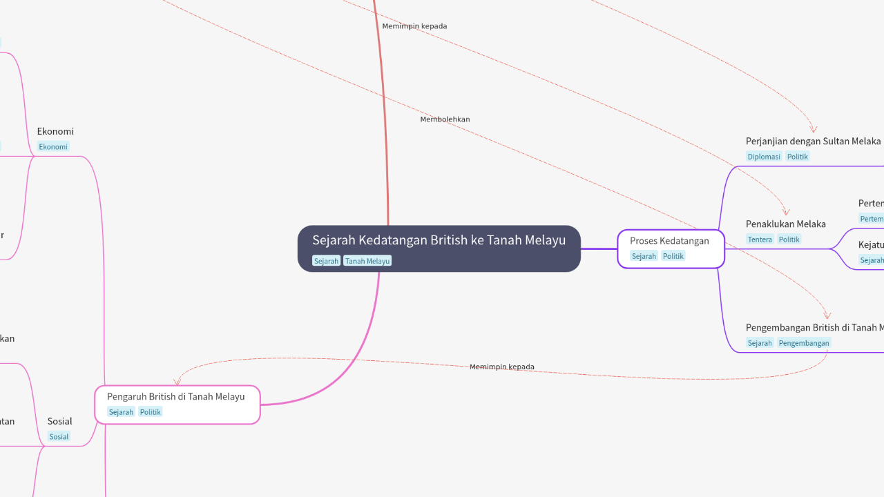 Mind Map:Sejarah Kedatangan British ke Tanah Melayu ...