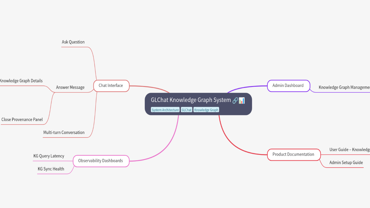 Mind Map:GLChat Knowledge Graph System ...