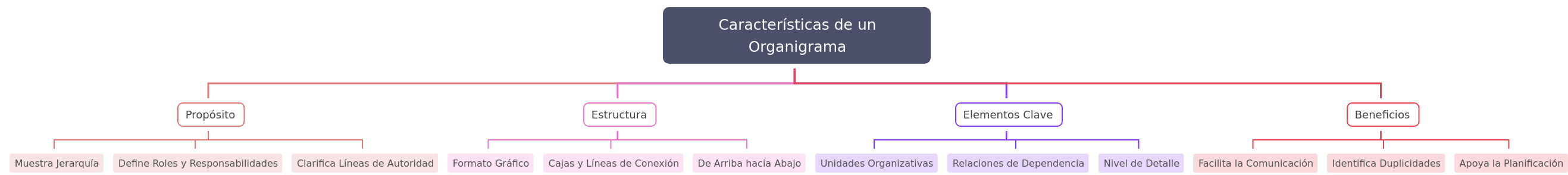Organizational Chart Characteristics Guide
