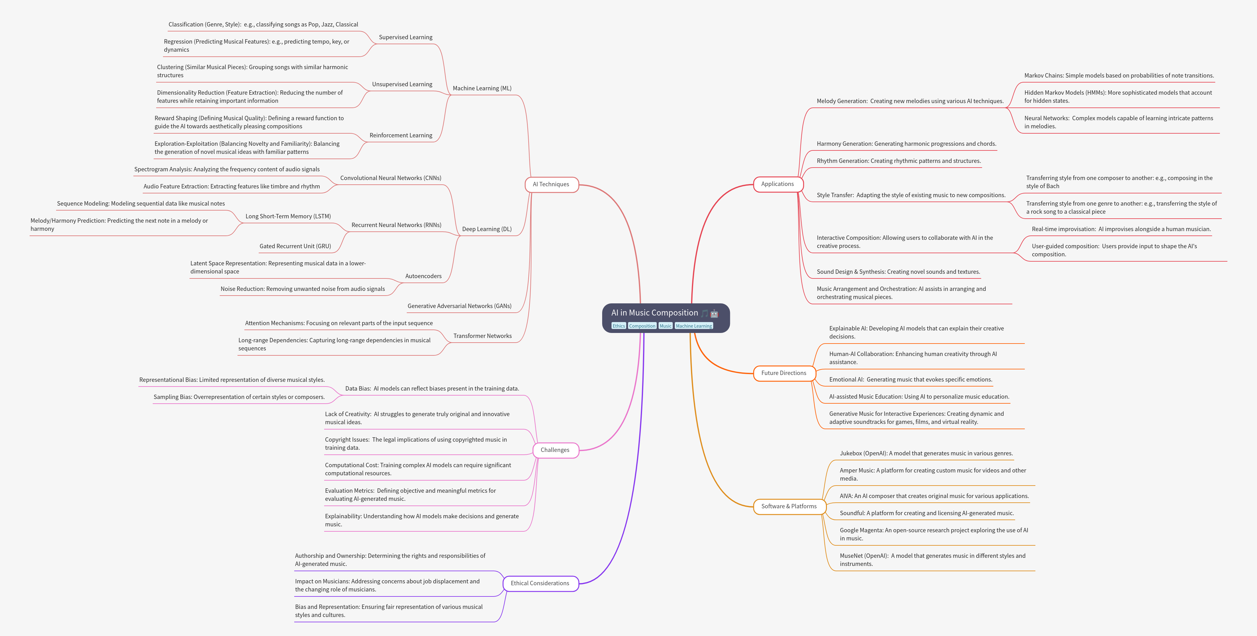 AI in Music Composition: A Comprehensive Guide