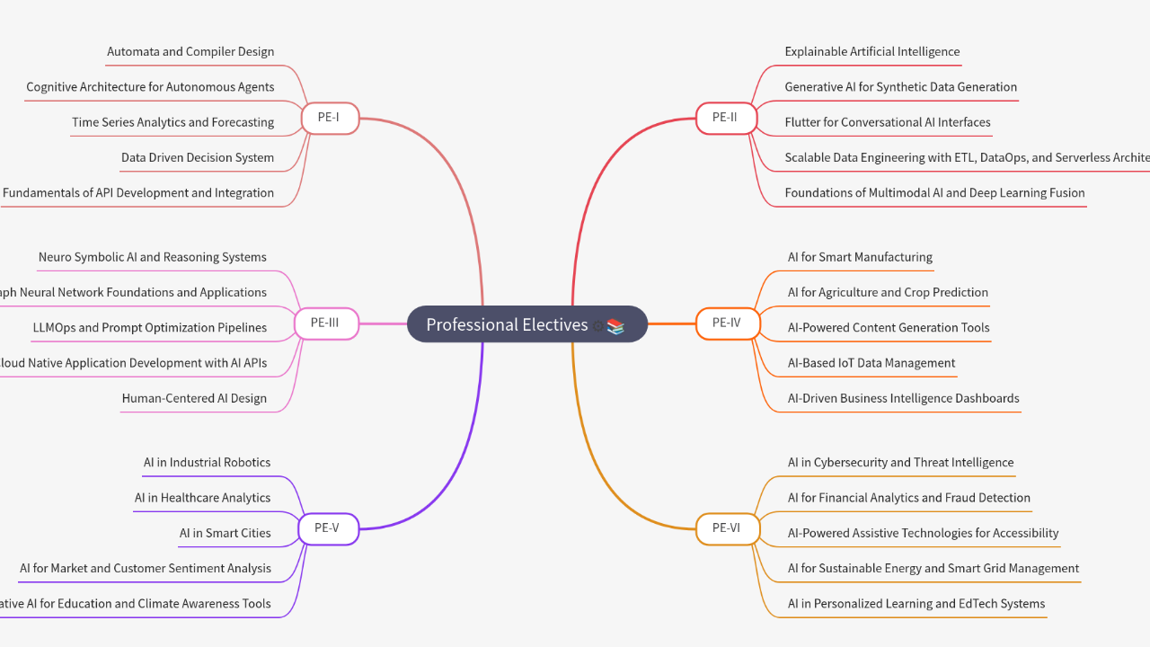 Mind Map:Professional Electives ...