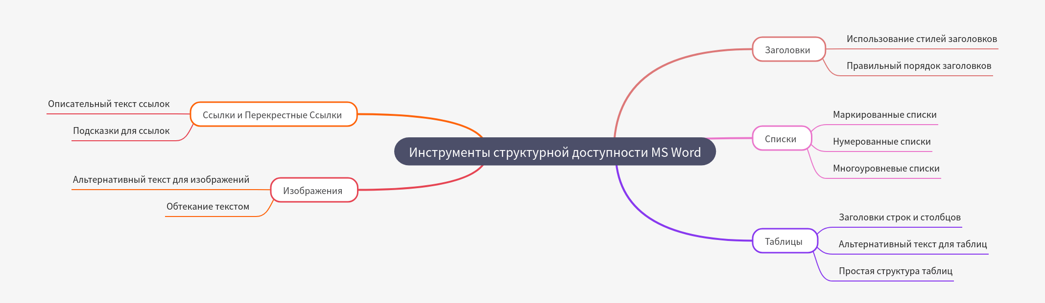 MS Word Structural Accessibility Tools Guide