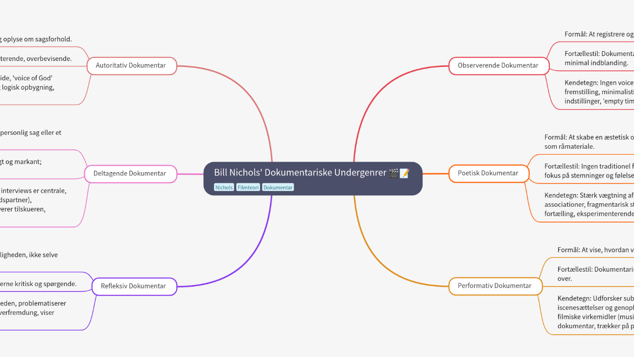 Mind Map:Bill Nichols' Dokumentariske Undergenrer ...