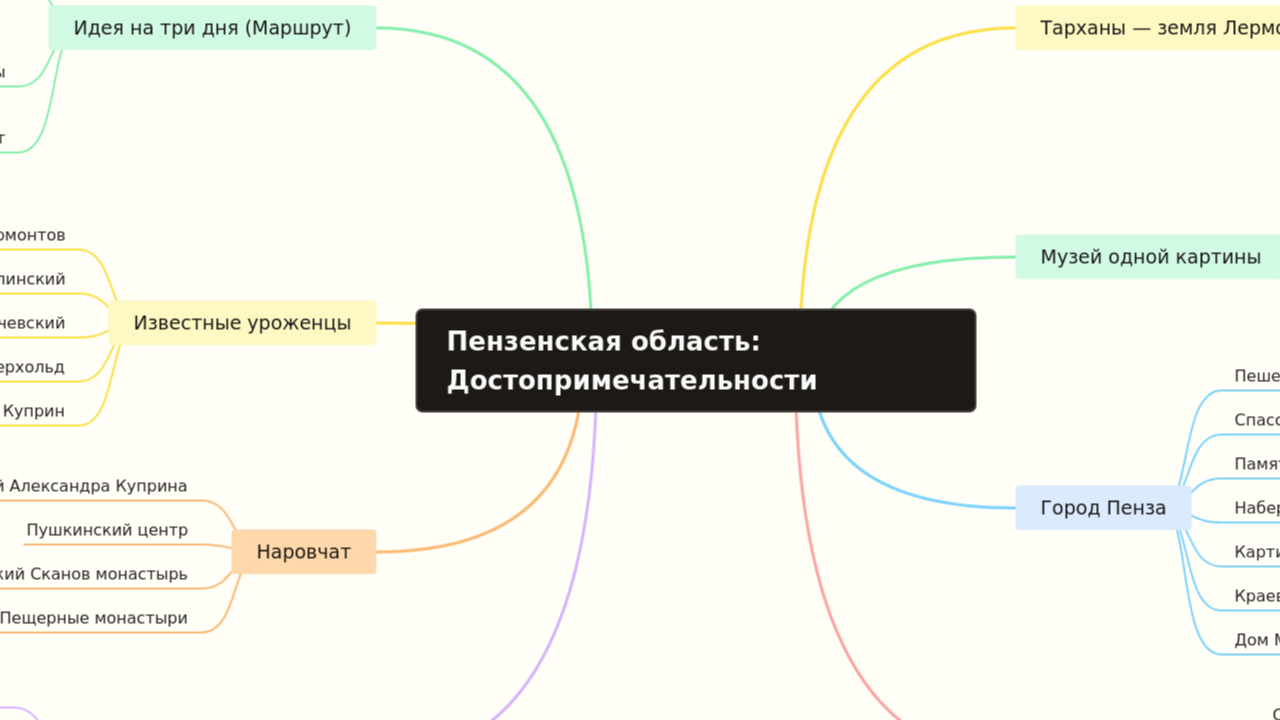 Mind Map:Пензенская область: Достопримечательности ...