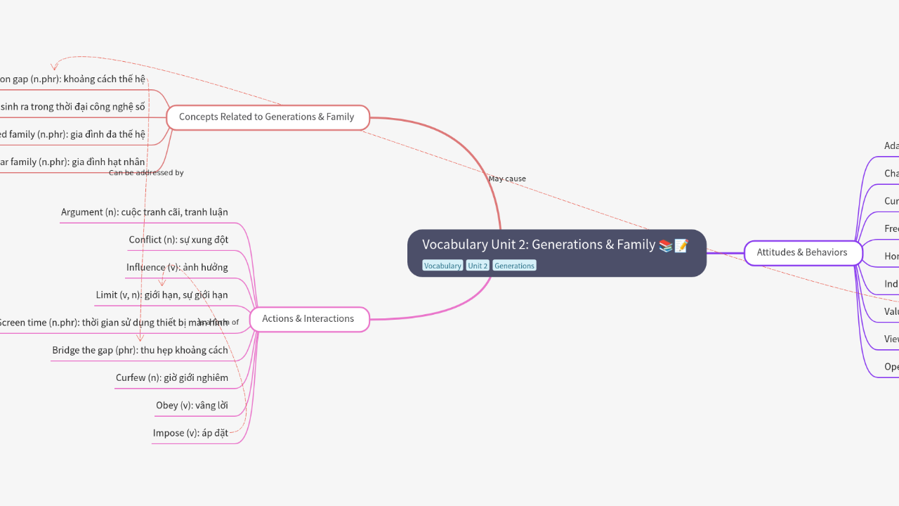 Mind Map:Vocabulary Unit 2: Generations & Family ...