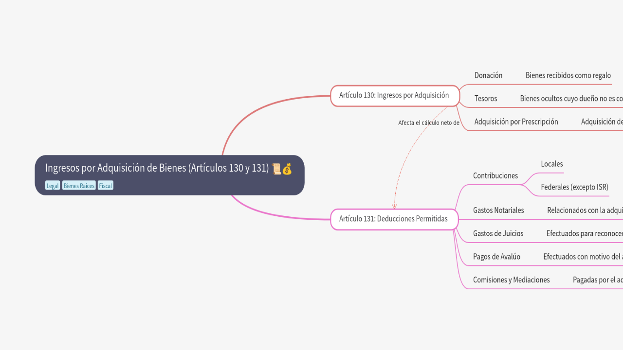 Mind Map:Ingresos por Adquisición de Bienes (Artículos 130 y 131) ...