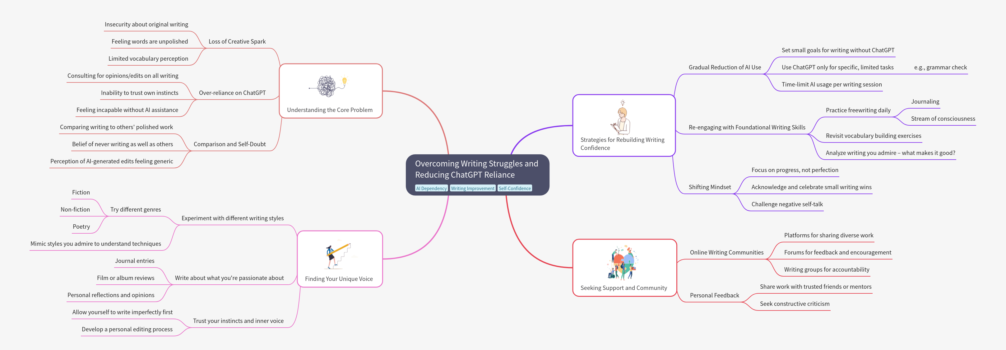 Overcoming Writing Struggles and Reducing ChatGPT Reliance