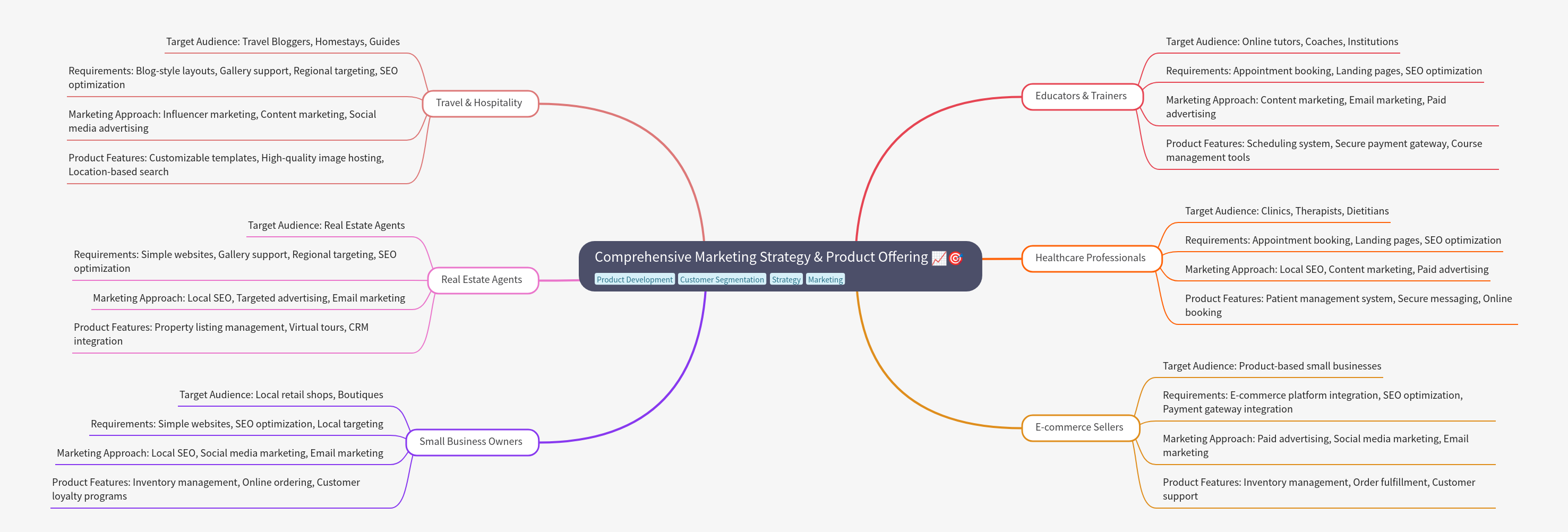 Comprehensive Marketing Strategy & Product Offering Guide