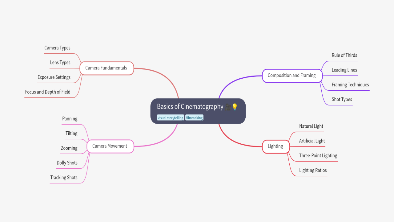 Mind Map:Basics of Cinematography ...