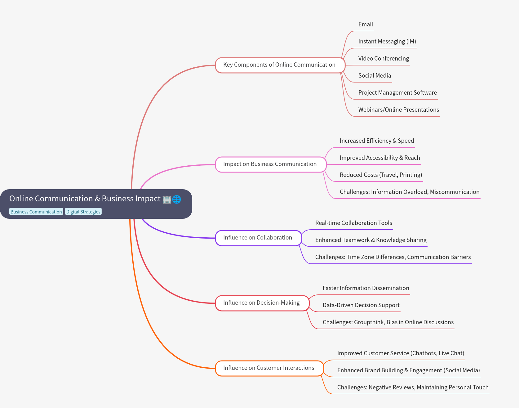 Online Communication & Business Impact Guide