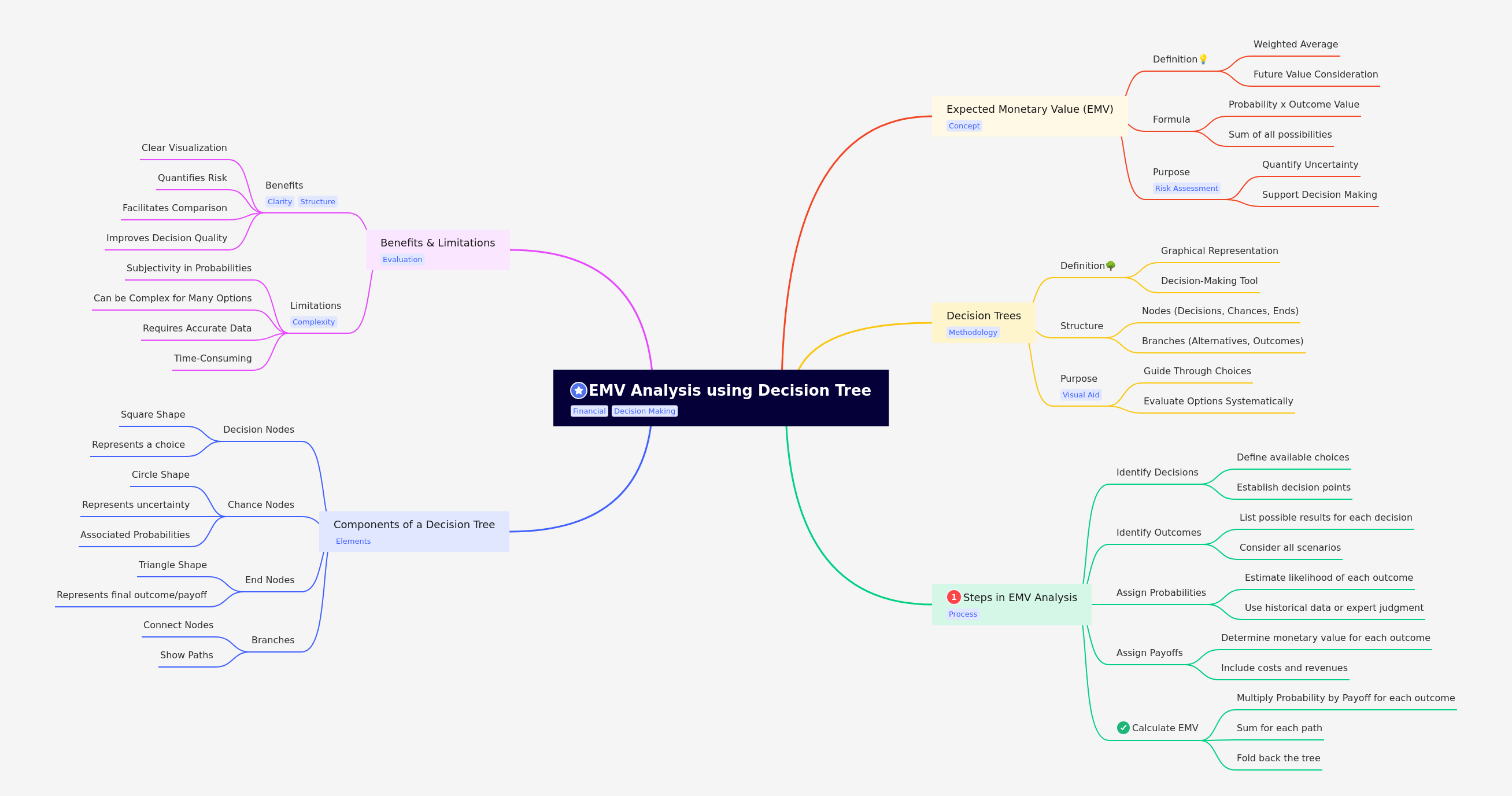 EMV Analysis Using Decision Trees: A Comprehensive Guide