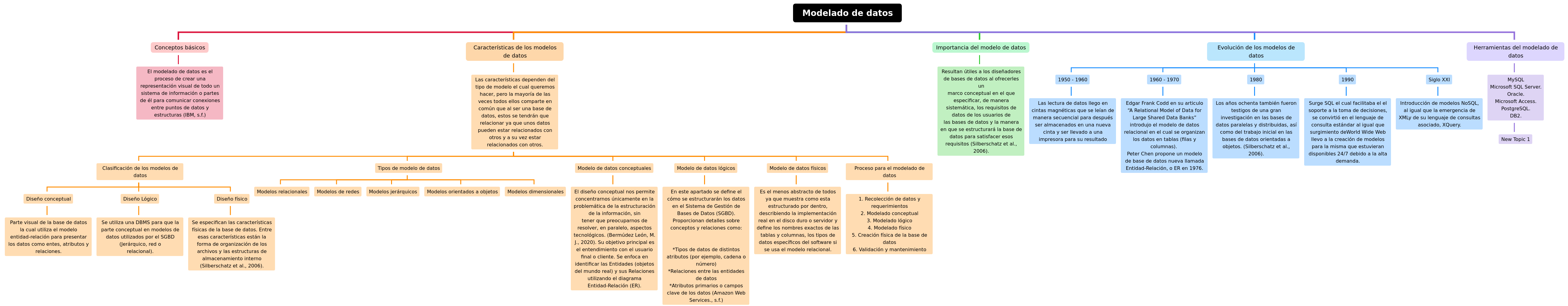 Understanding Data Modeling Essentials