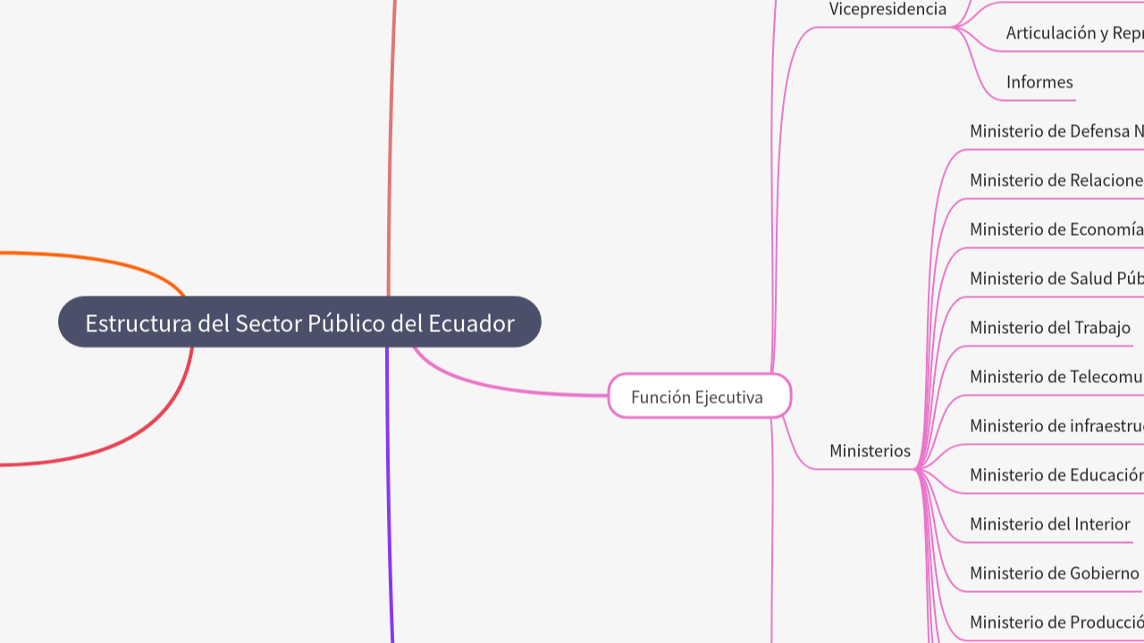 Mind Map:Estructura del Sector Público del Ecuador ...