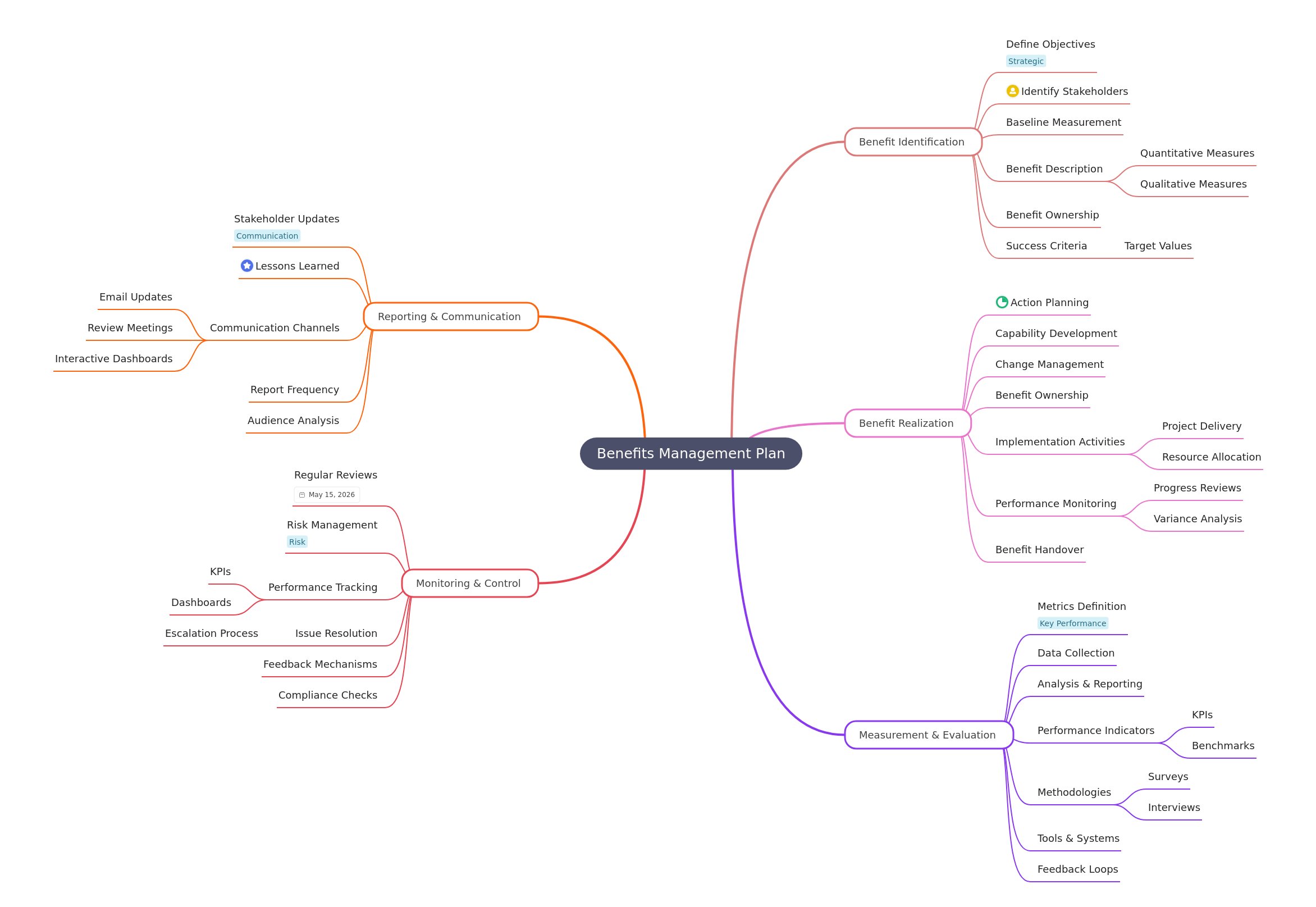 Benefits Management Plan: A Comprehensive Guide
