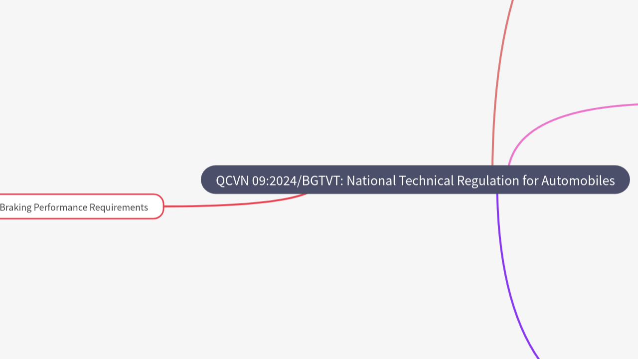 Mind Map:QCVN 09:2024/BGTVT: National Technical Regulation for Automobiles ...