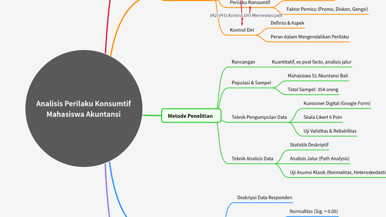 Mind Map:Analisis Perilaku Konsumtif Mahasiswa Akuntansi ...