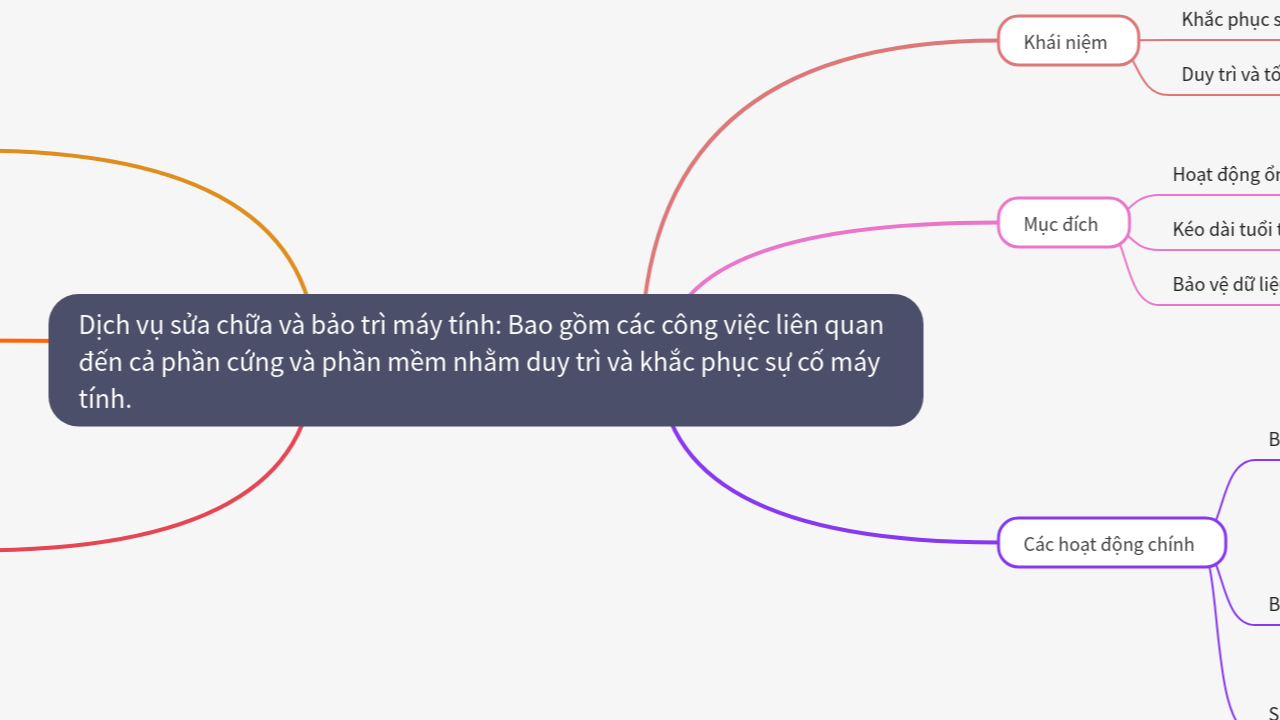 Mind Map:Dịch vụ sửa chữa và bảo trì máy tính: Bao gồm các công việc liên quan đến cả phần cứng và phần mềm nhằm duy trì và  ...