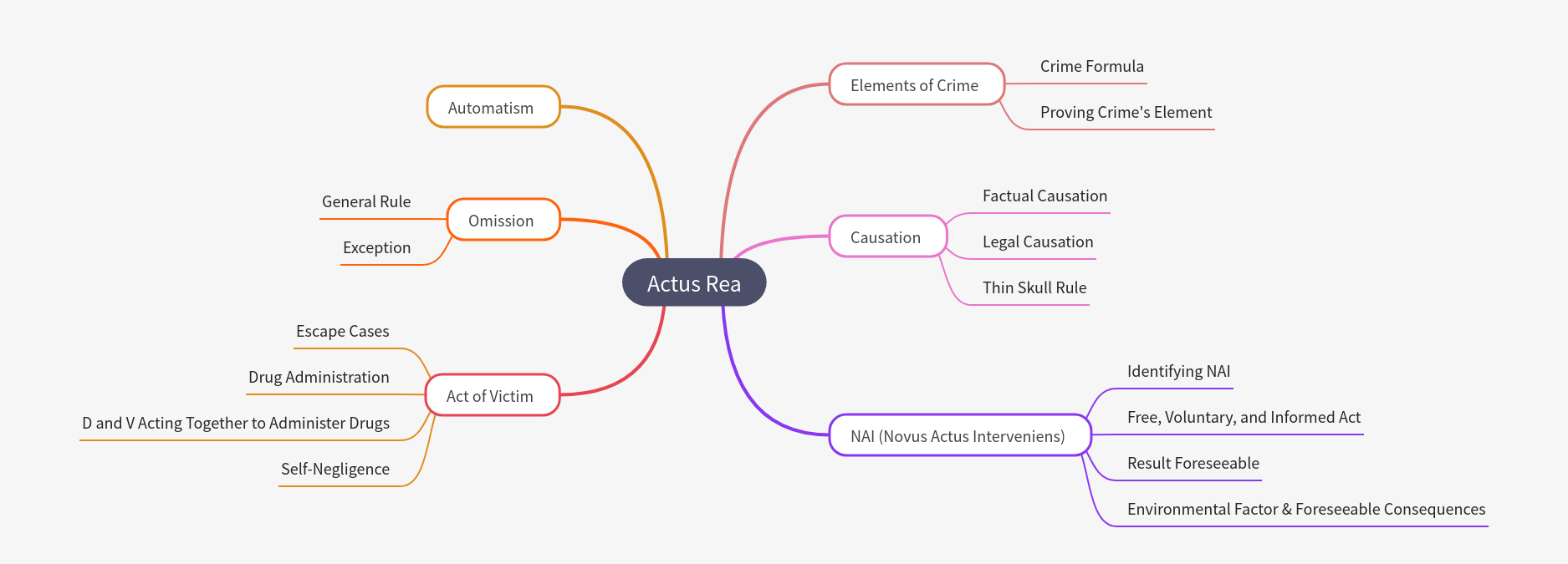 Actus Rea: Elements, Causation, Omission