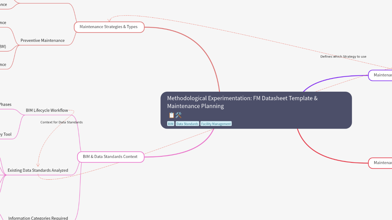 Mind Map:Methodological Experimentation: FM Datasheet Template & Maintenance Planning ...