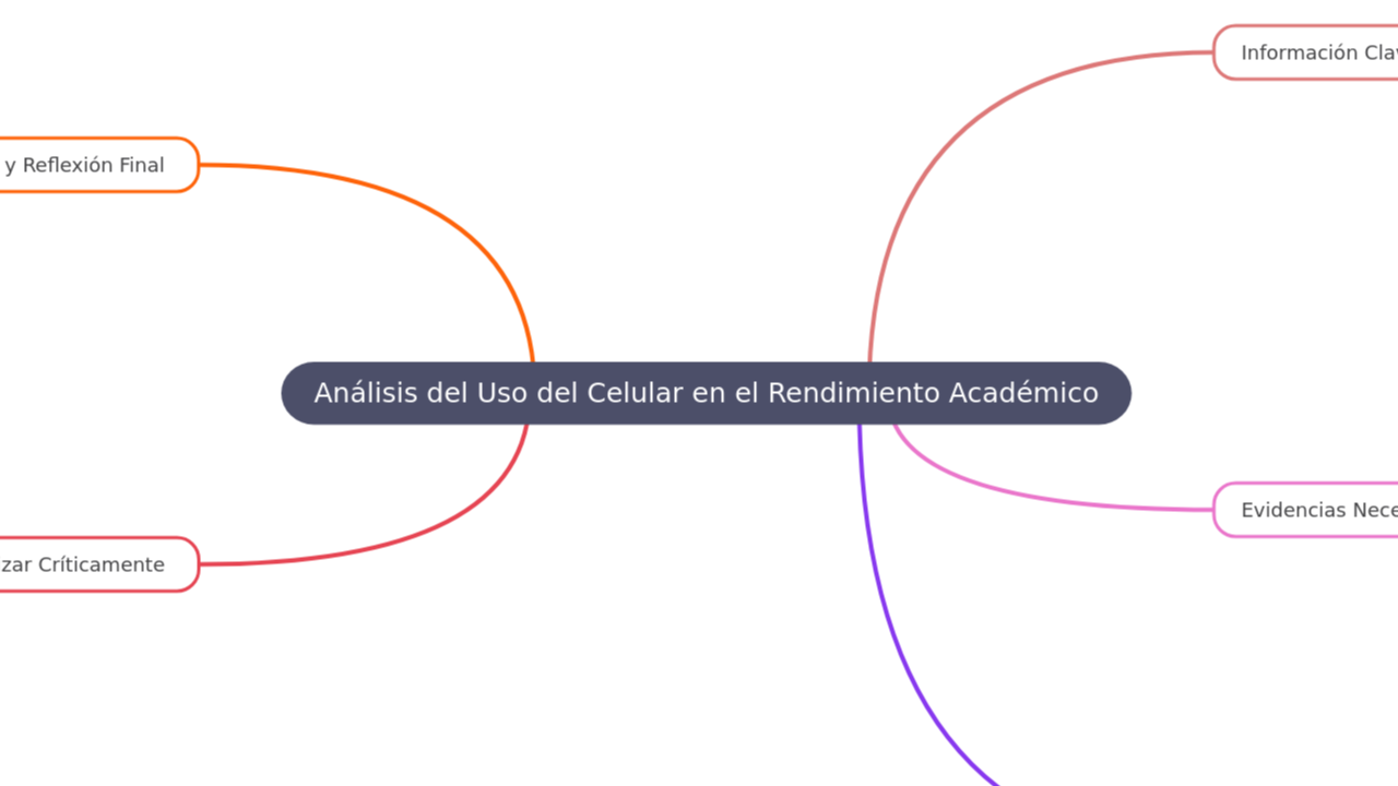 Mind Map:Análisis del Uso del Celular en el Rendimiento Académico ...