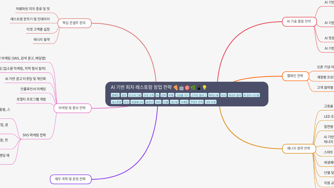 Mind Map:AI 기반 피자 레스토랑 창업 전략 ...