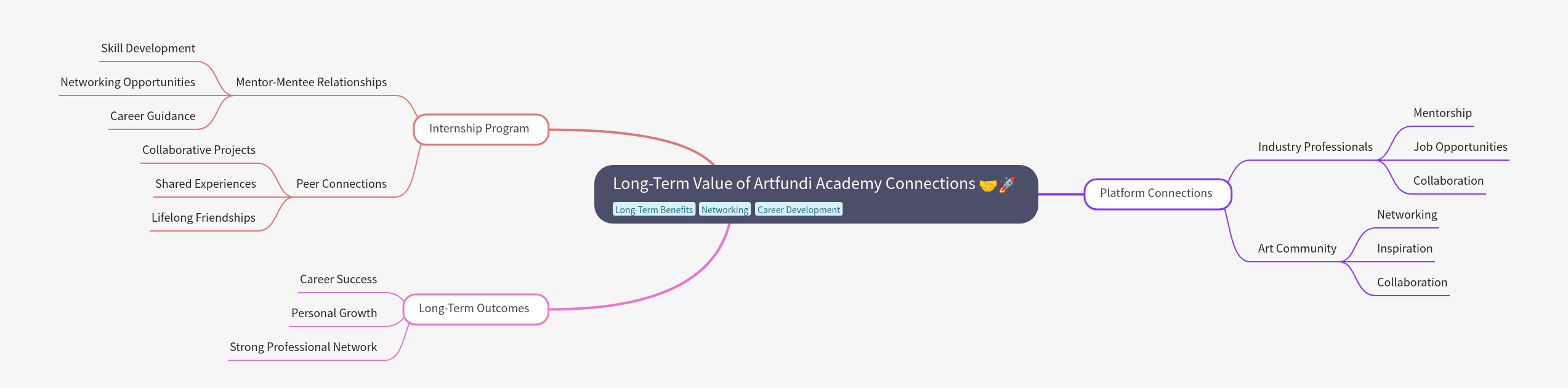 Long-Term Value of Artfundi Academy Connections