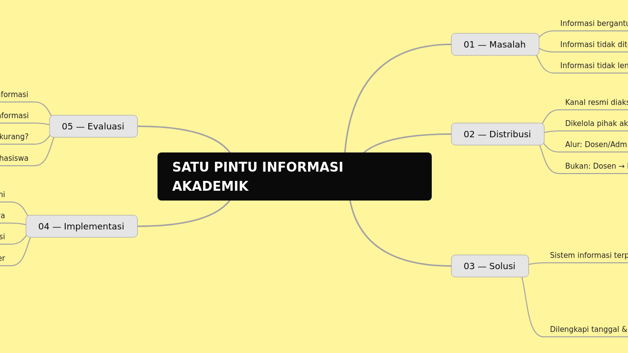 SATU PINTU INFORMASI AKADEMIK