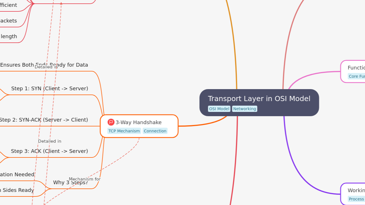 Transport Layer in OSI Model