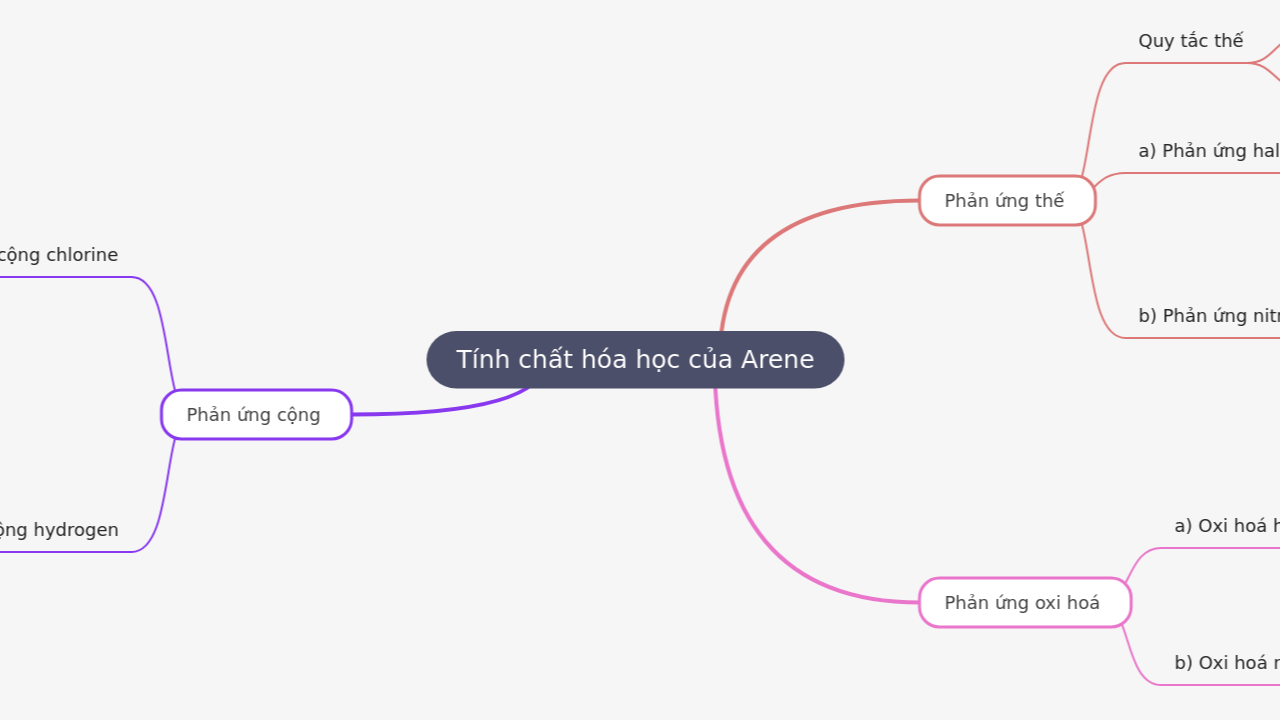 Mind Map:Tính chất hóa học của Arene ...