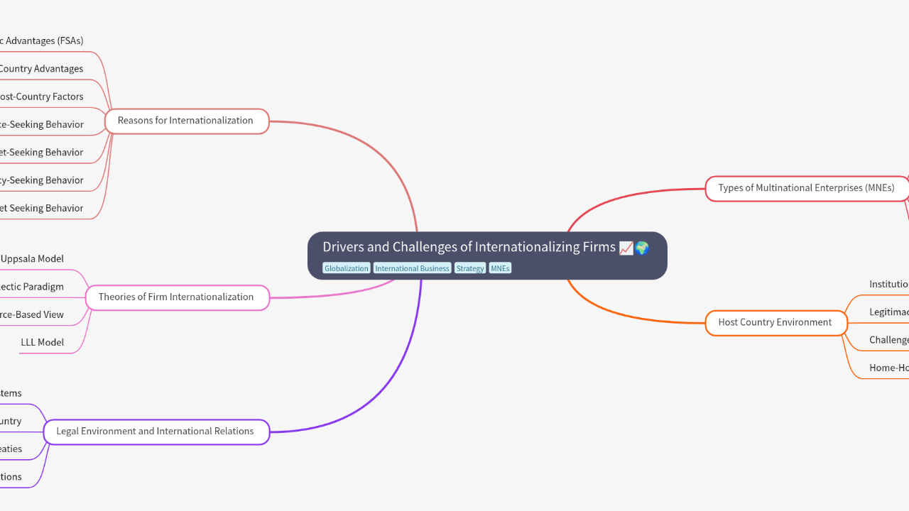 Mind Map:Drivers and Challenges of Internationalizing Firms ...