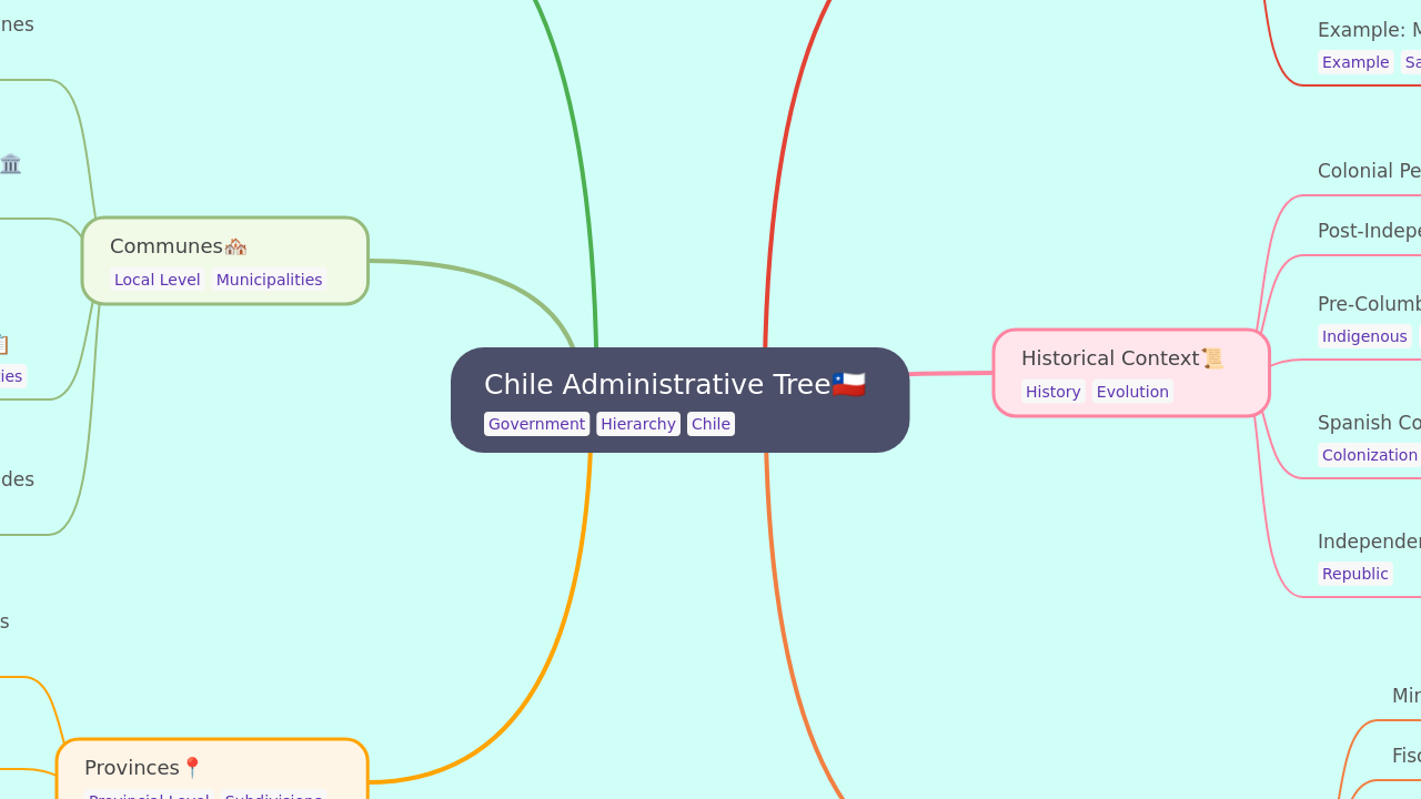 Chile Administrative Tree