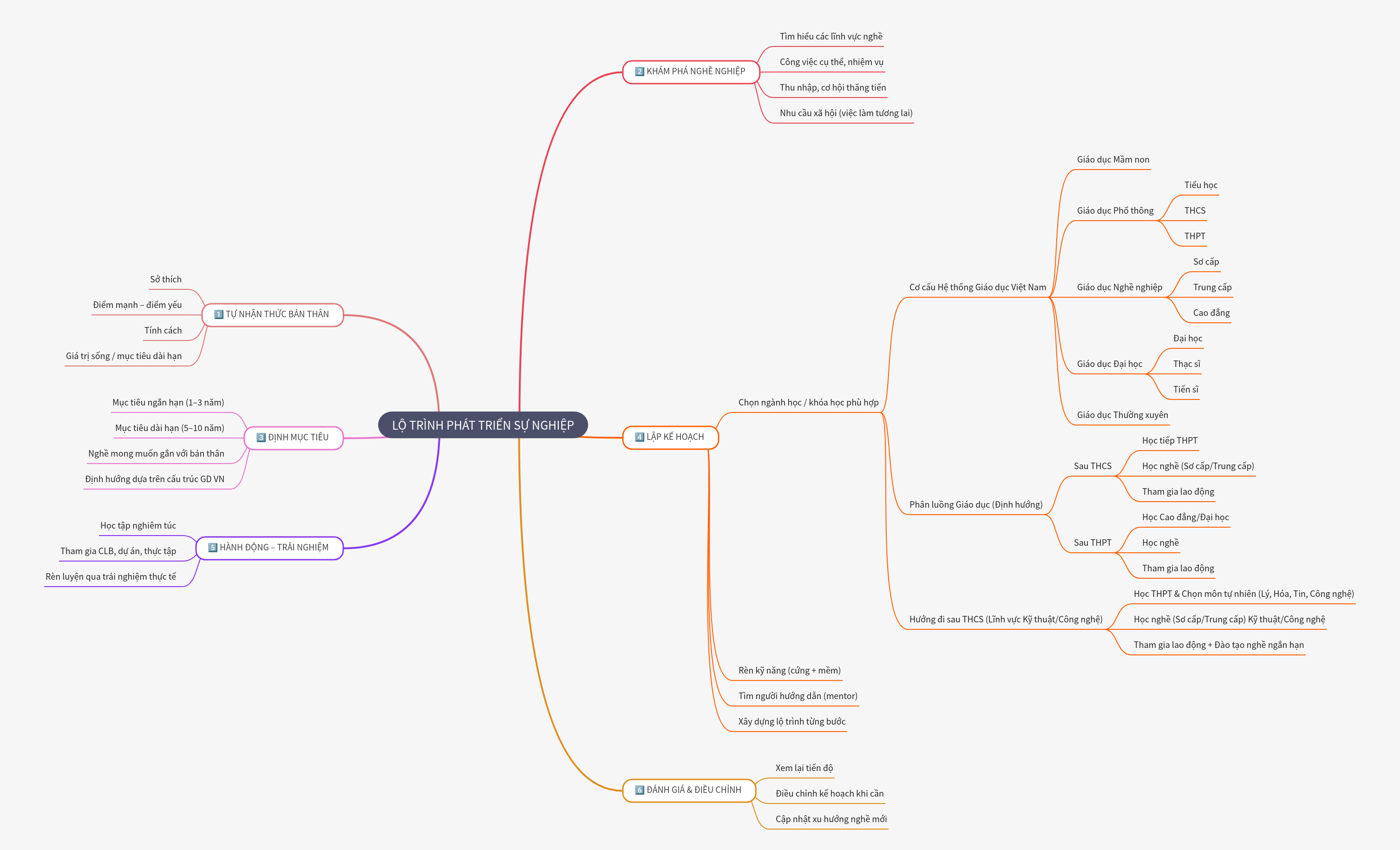 Career Development Roadmap: A 6-Step Guide