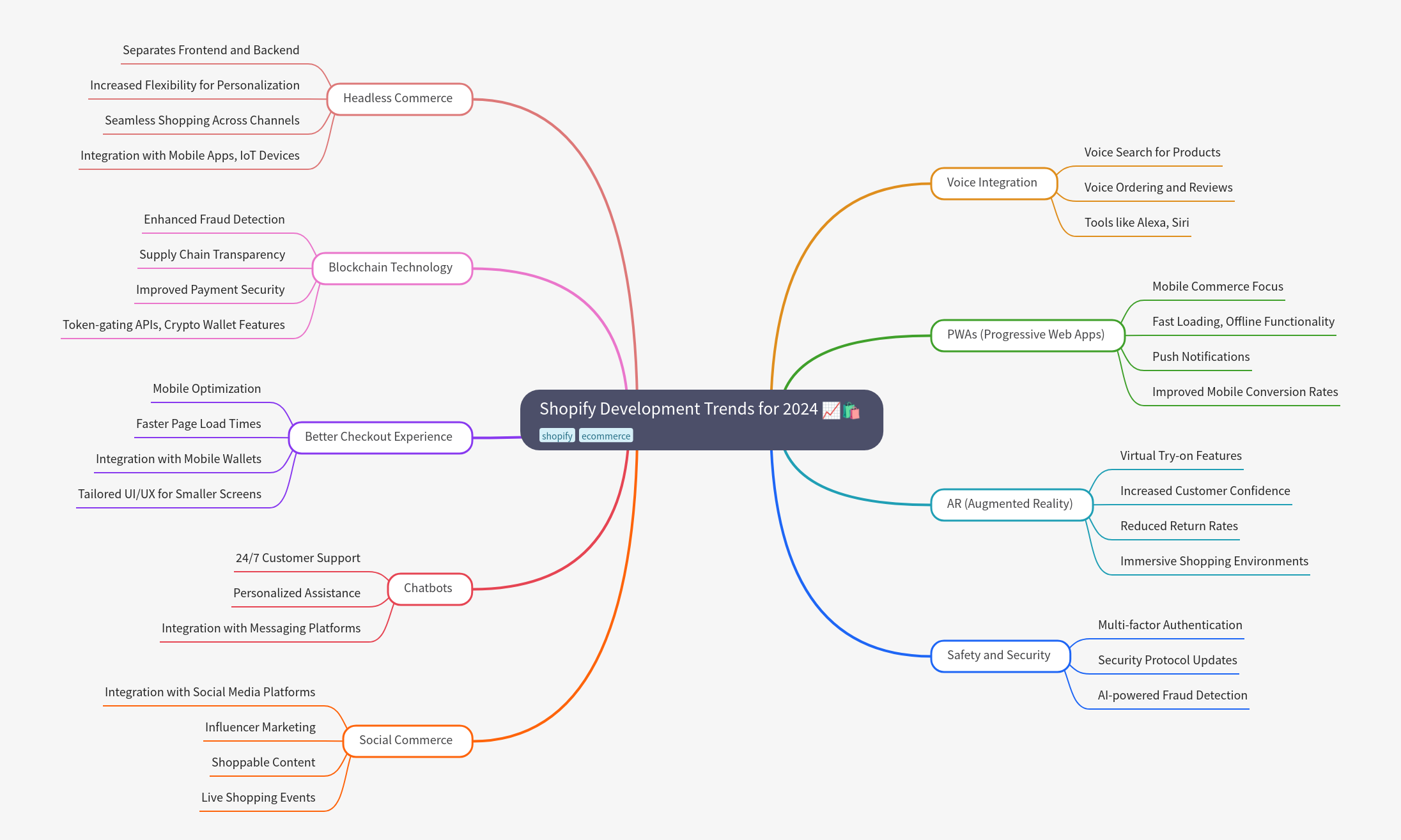 Shopify Development Trends for 2024