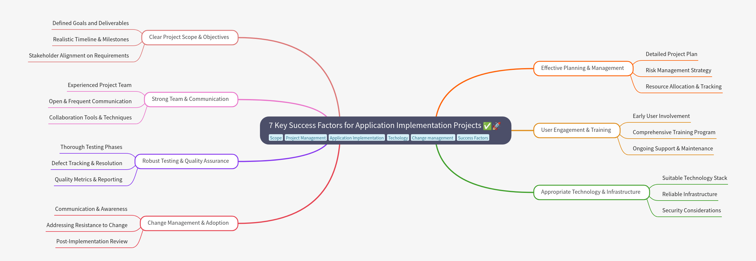 7 Key Success Factors for App Implementation