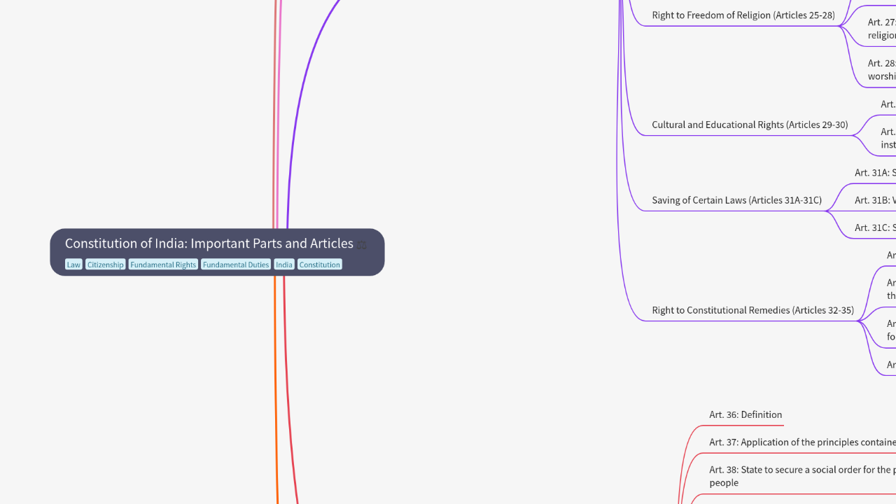 Mind Map:Constitution of India: Important Parts and Articles ...