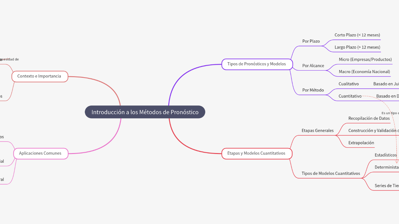Mind Map:Introducción a los Métodos de Pronóstico ...