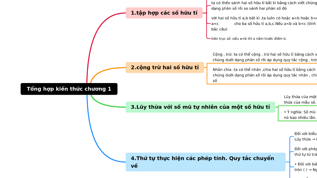 Mind Map:Tổng hợp kiến thức chương 1 ...