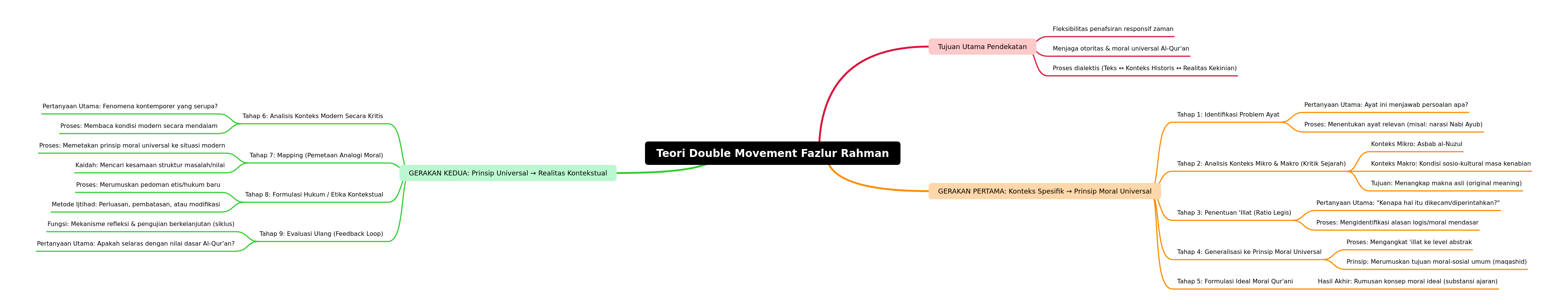 Fazlur Rahman's Double Movement Theory