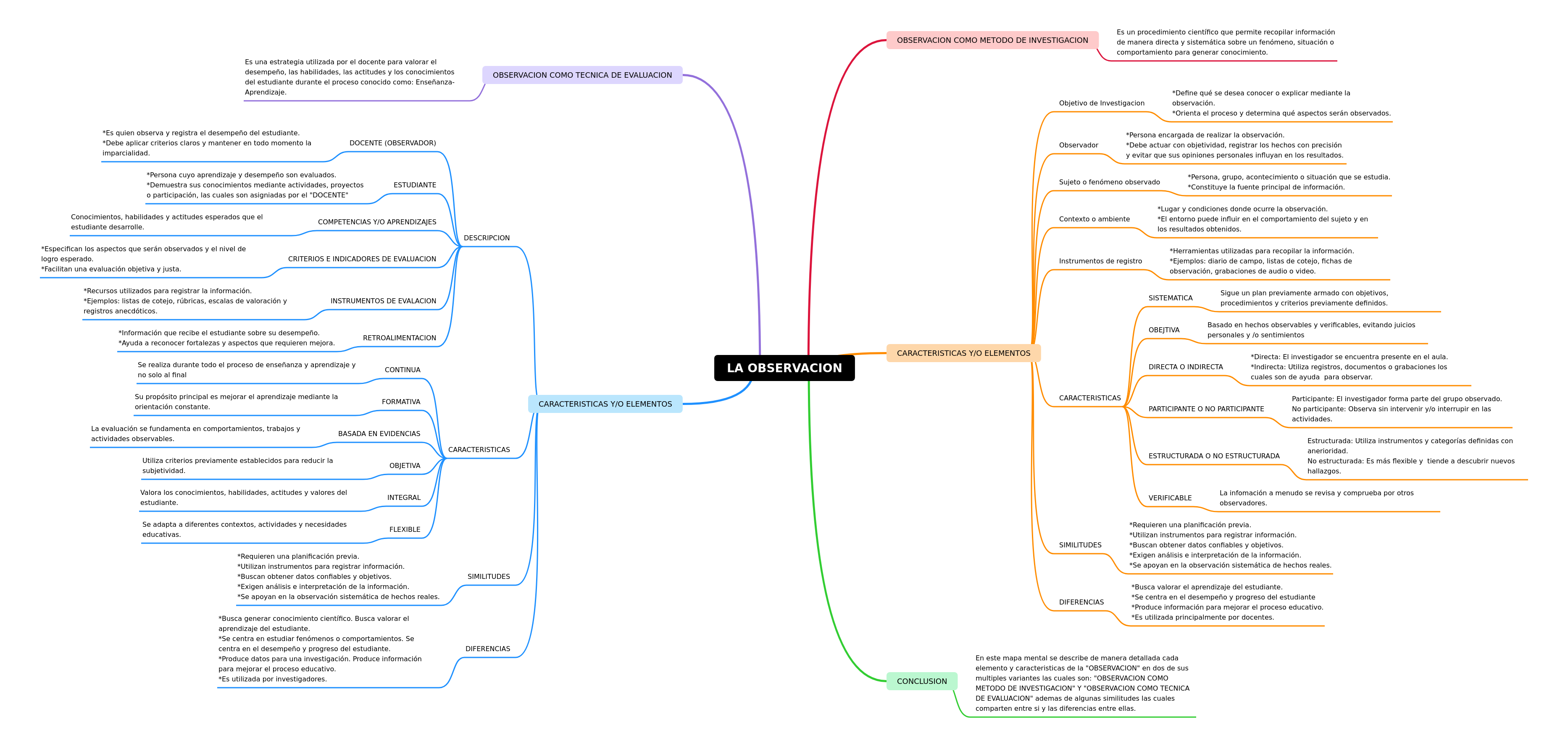 Observation: Research Method vs. Evaluation Technique