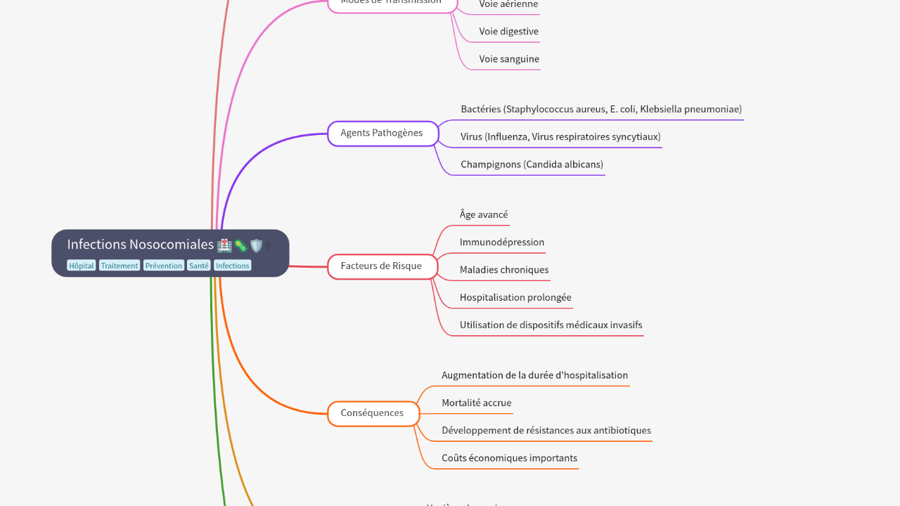 Mind Map:Infections Nosocomiales ...