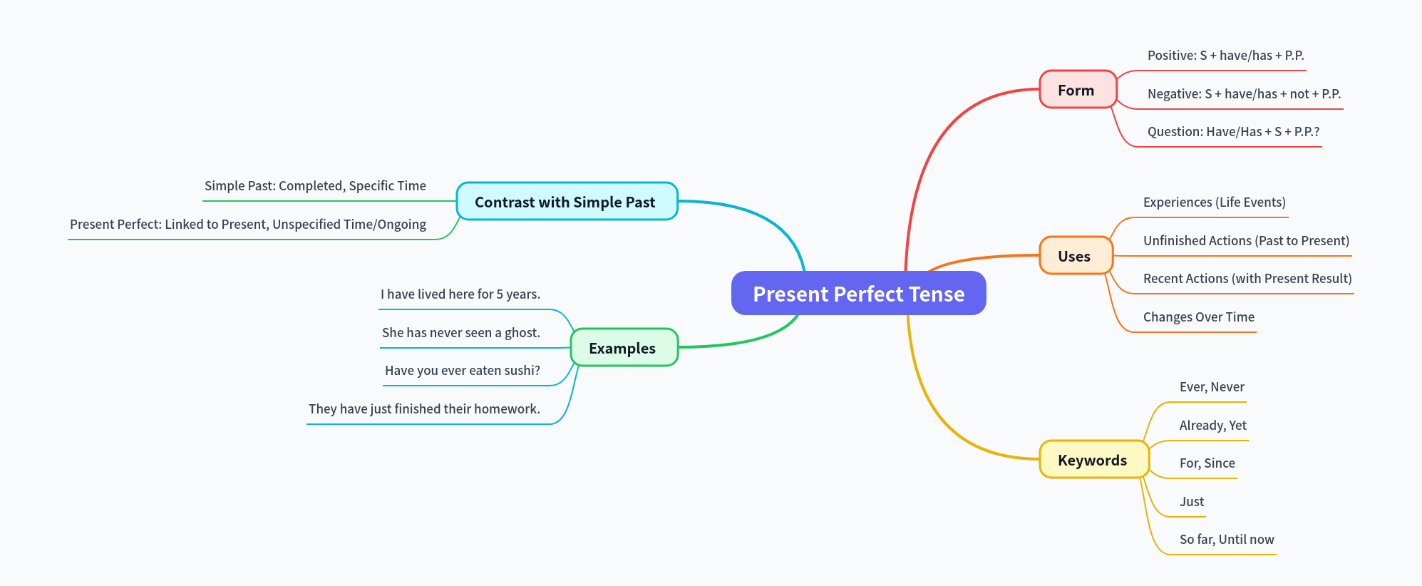Present Perfect Tense: Guide to Form, Uses, and Examples