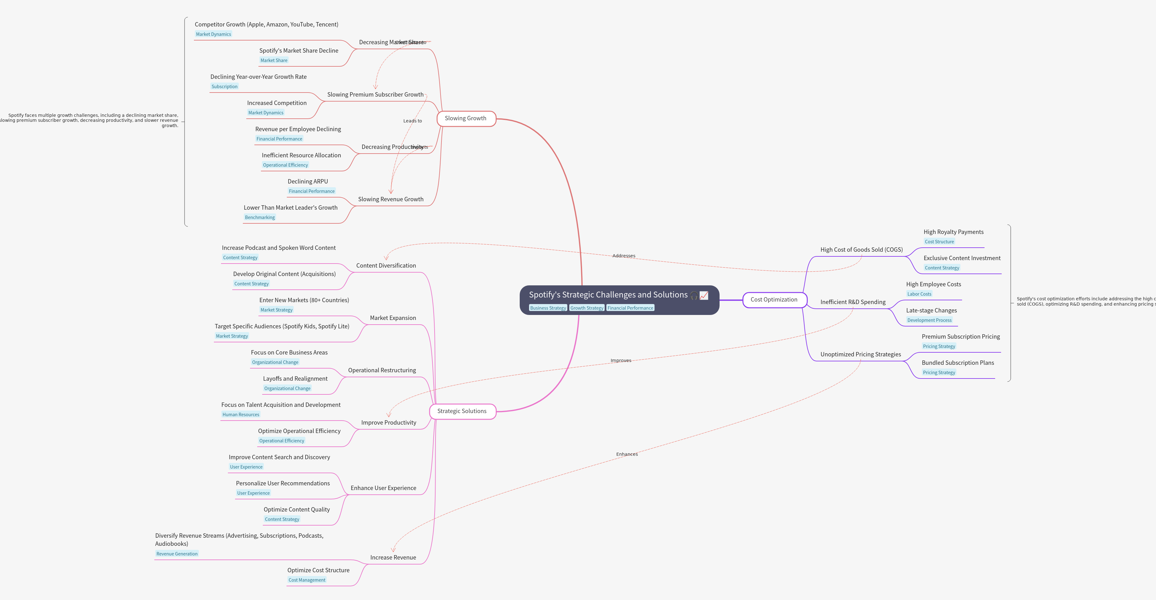 Spotify's Strategic Challenges & Solutions