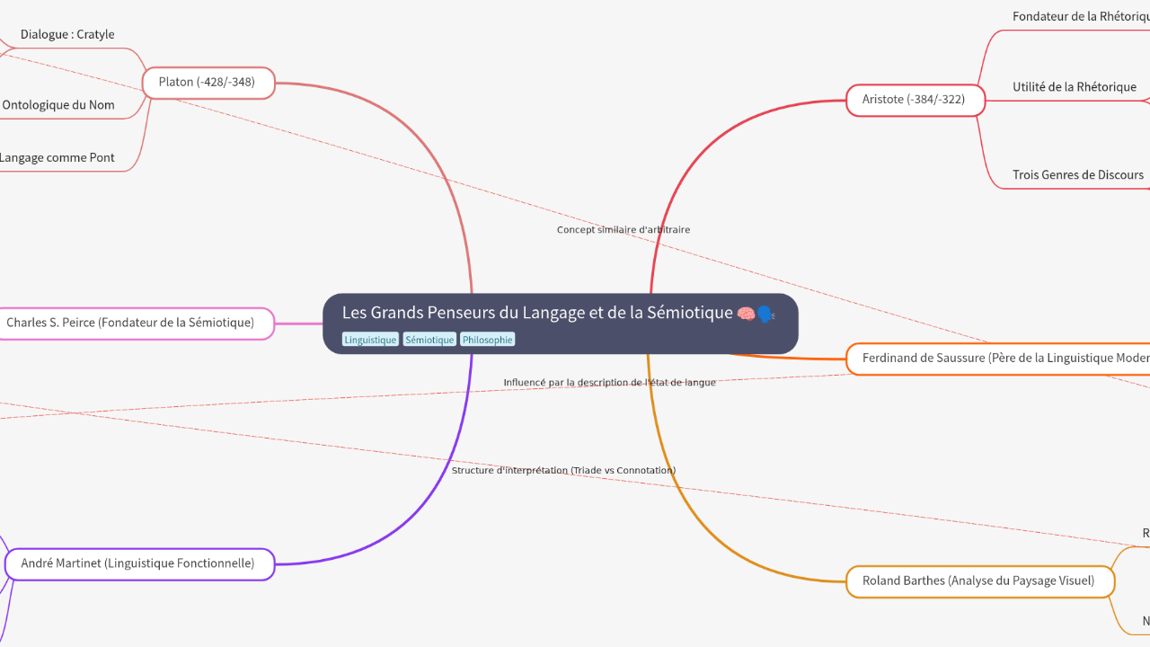 Mind Map:Les Grands Penseurs du Langage et de la Sémiotique ...