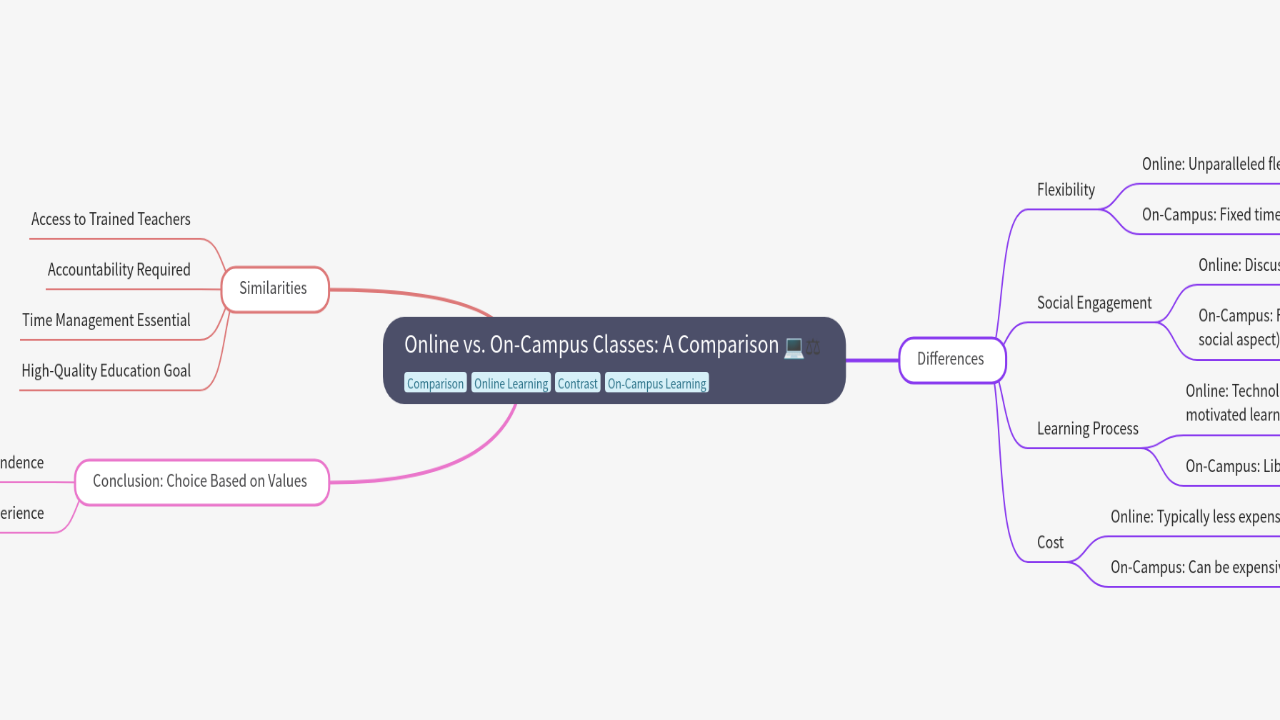 Online vs. On-Campus Classes: A Comparison
