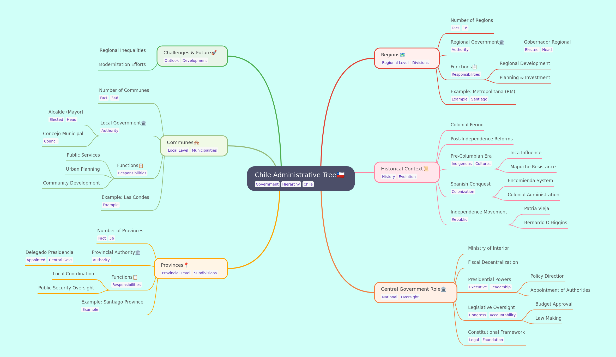 Chile's Administrative Structure Explained